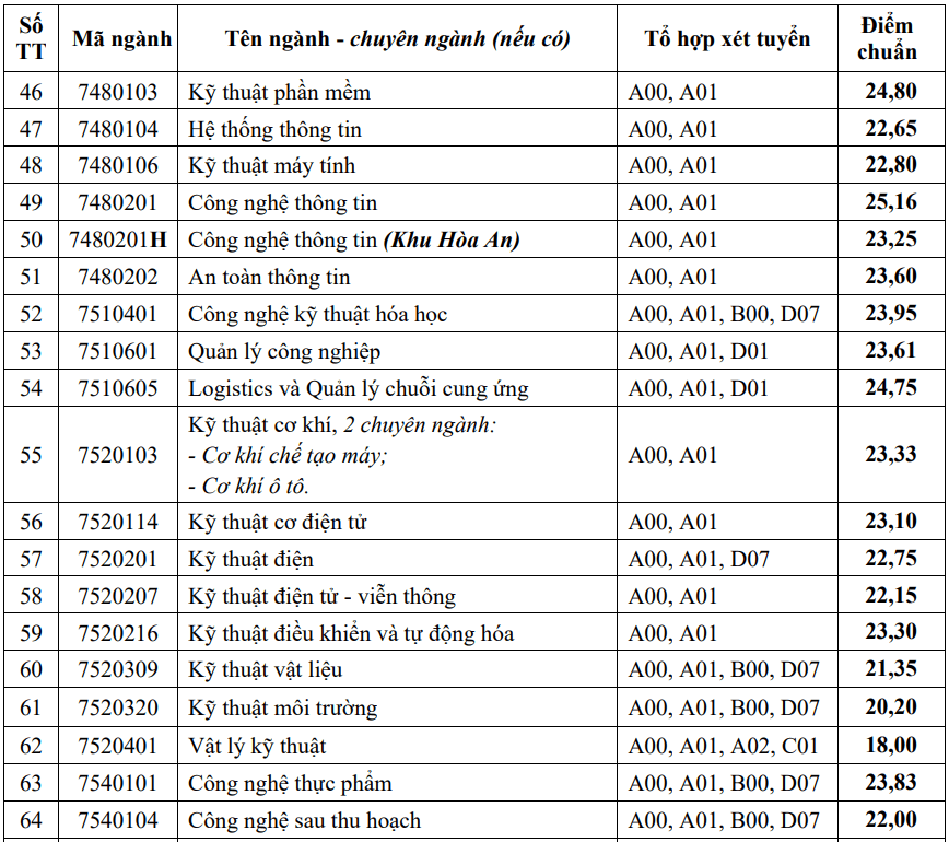 Điểm chuẩn Đại học Cần Thơ 2023 (chính xác nhất) | Điểm chuẩn các năm