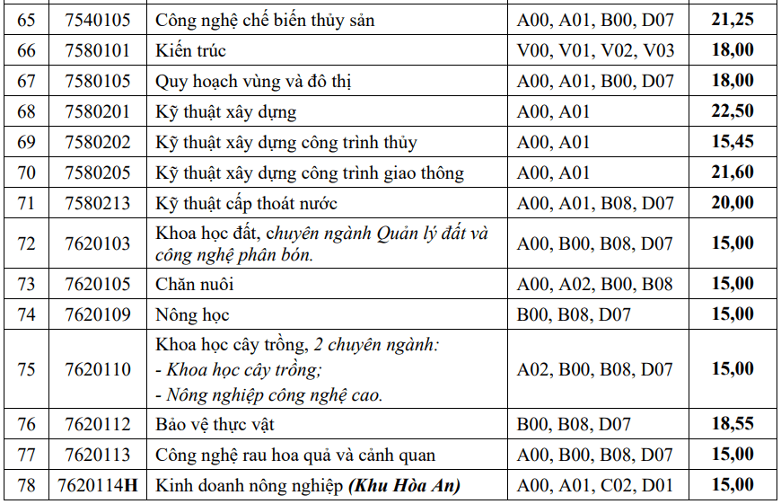 Điểm chuẩn Đại học Cần Thơ 2023 (chính xác nhất) | Điểm chuẩn các năm