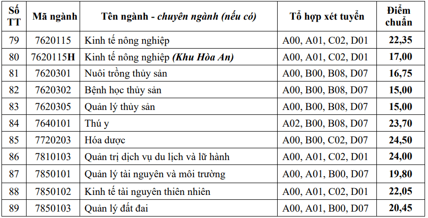 Điểm chuẩn Đại học Cần Thơ 2023 (chính xác nhất) | Điểm chuẩn các năm