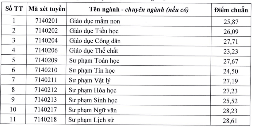 Điểm chuẩn Đại học Cần Thơ 2025 (2024, 2023, ...)