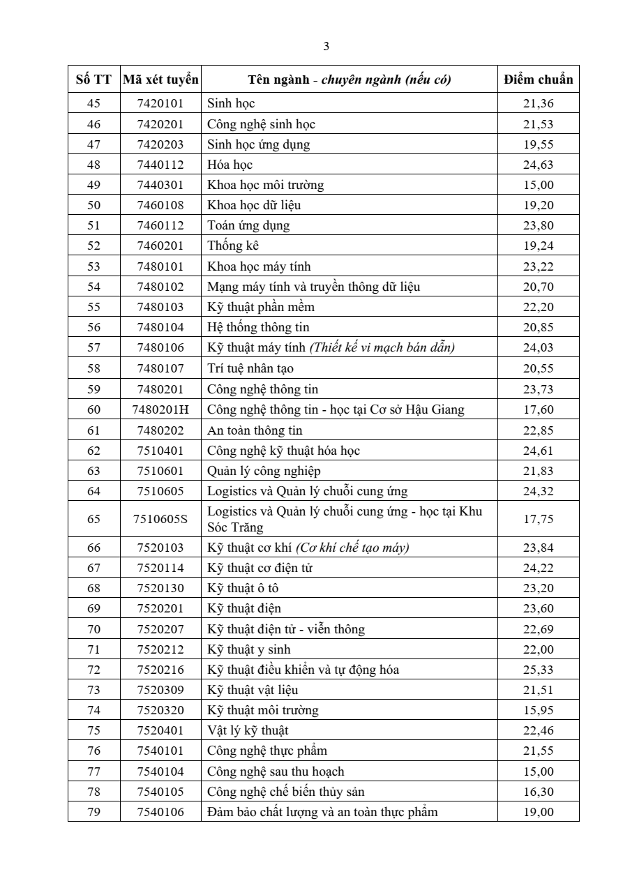 Điểm chuẩn Đại học Cần Thơ CTU 2026 (2025, 2024, ...)