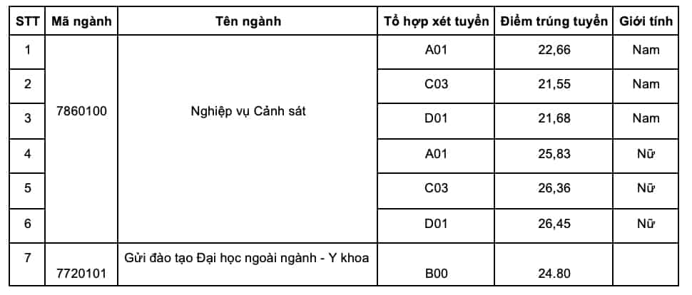 Điểm chuẩn Đại học Cảnh sát Nhân dân 2023 (chính xác nhất) | Điểm chuẩn các năm