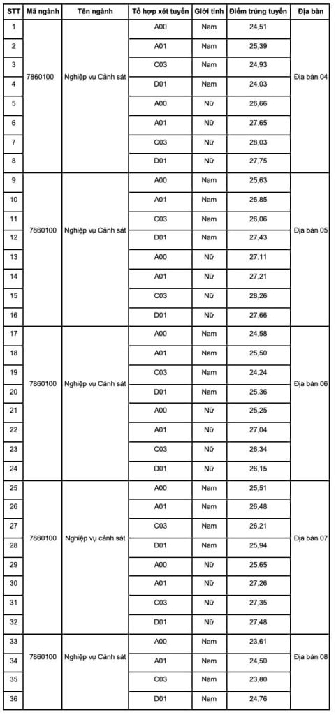 Điểm chuẩn Đại học Cảnh sát Nhân dân 2023 (chính xác nhất) | Điểm chuẩn các năm