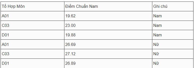 Điểm chuẩn Đại học Cảnh sát Nhân dân 2023 (chính xác nhất) | Điểm chuẩn các năm