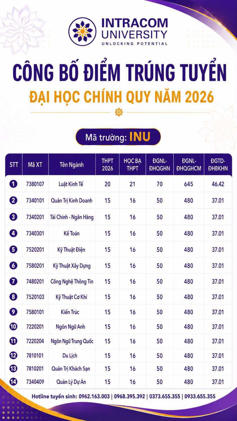 Điểm chuẩn Đại học Intracom INU 2026 (2025, 2024, ...)