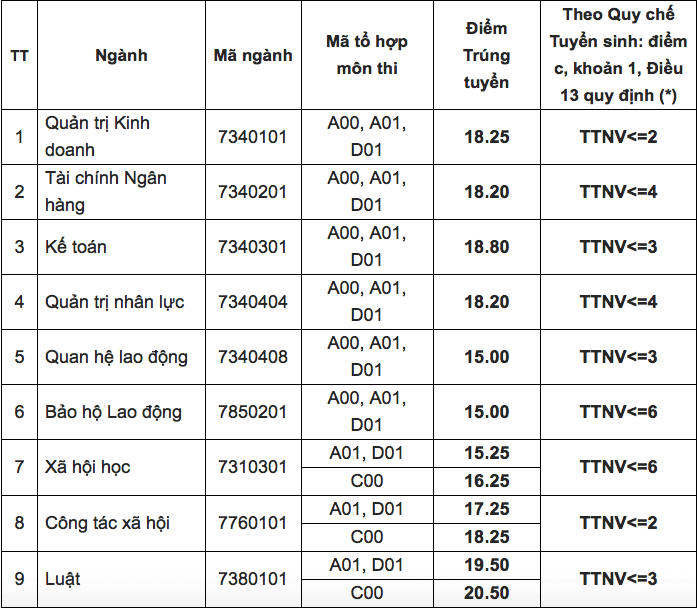 Điểm chuẩn Đại học Công Đoàn 2023 (chính xác nhất) | Điểm chuẩn các năm