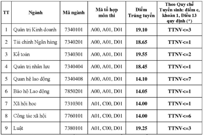 Điểm chuẩn Đại học Công Đoàn 2023 (chính xác nhất) | Điểm chuẩn các năm