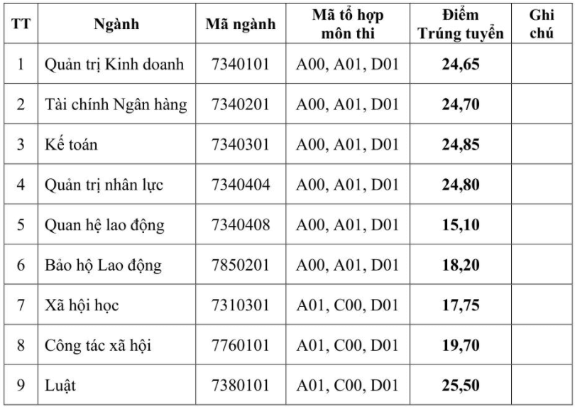 Điểm chuẩn Đại học Công Đoàn 2023 (chính xác nhất) | Điểm chuẩn các năm