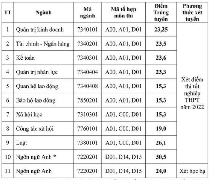 Điểm chuẩn Đại học Công Đoàn 2023 (chính xác nhất) | Điểm chuẩn các năm