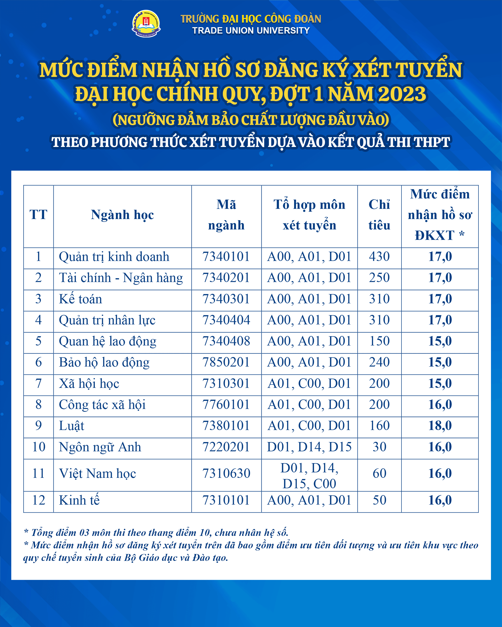 Điểm chuẩn Đại học Công Đoàn 2024 (2023, 2022, ...)