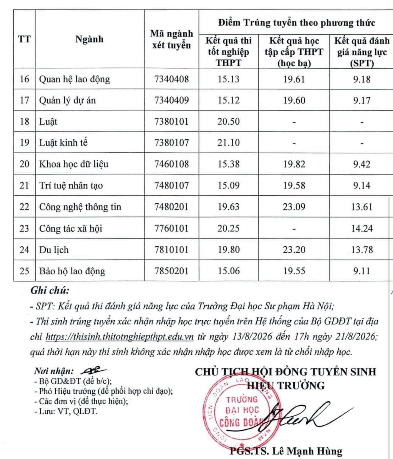 Điểm chuẩn Đại học Công Đoàn TUU 2026 (2025, 2024, ...)