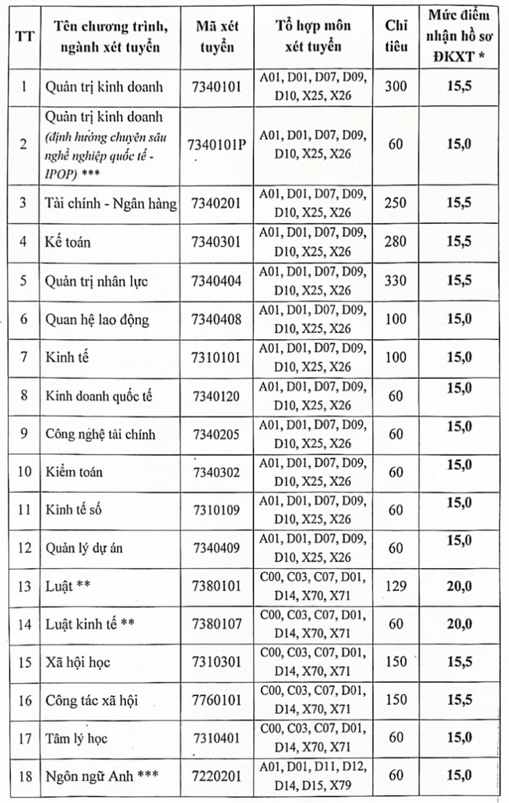 Đại học Công đoàn (TUU) công bố điểm sàn và bảng quy đổi điểm xét tuyển 2026