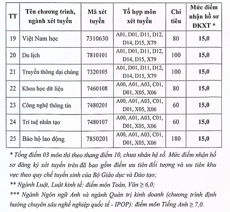 Đại học Công đoàn (TUU) công bố điểm sàn và bảng quy đổi điểm xét tuyển 2026