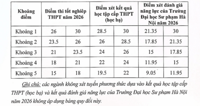 Đại học Công đoàn (TUU) công bố điểm sàn và bảng quy đổi điểm xét tuyển 2026