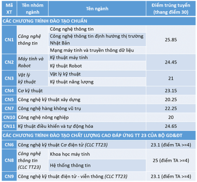 Đại học Công nghệ - Đại học Quốc gia Hà Nội 2023 (chính xác nhất) | Điểm chuẩn các năm