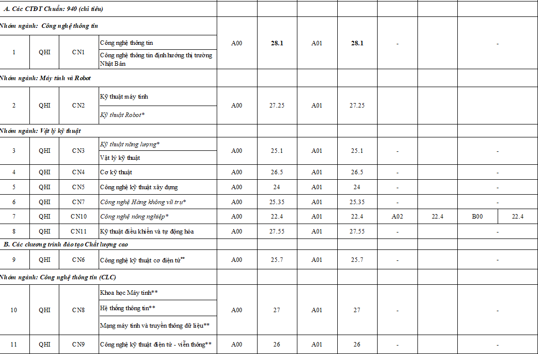 Đại học Công nghệ - Đại học Quốc gia Hà Nội 2023 (chính xác nhất) | Điểm chuẩn các năm