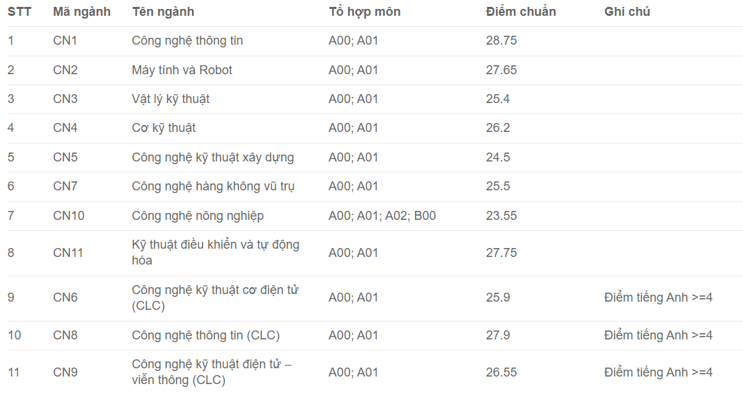 Đại học Công nghệ - Đại học Quốc gia Hà Nội 2023 (chính xác nhất) | Điểm chuẩn các năm