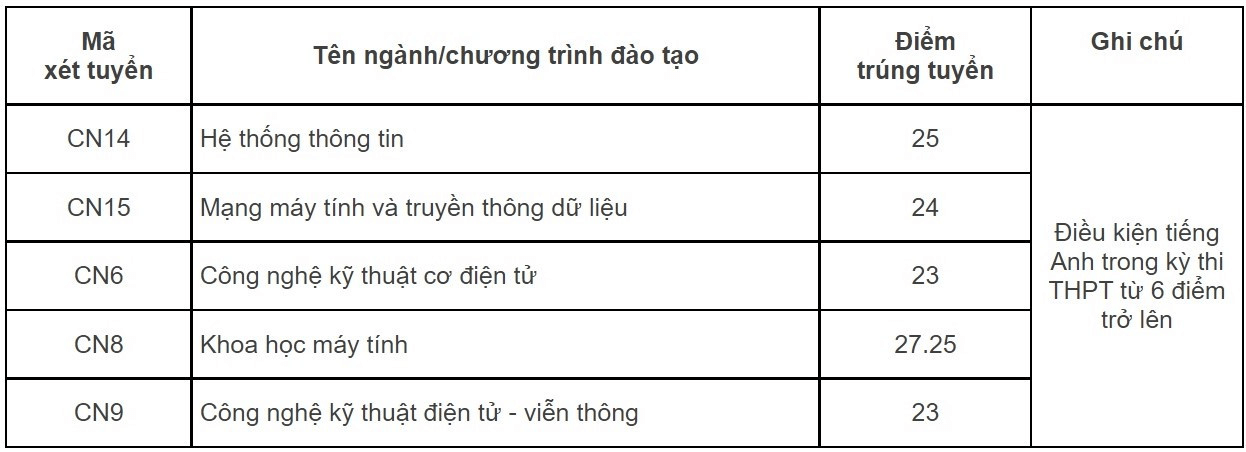 Đại học Công nghệ - Đại học Quốc gia Hà Nội 2023 (chính xác nhất) | Điểm chuẩn các năm