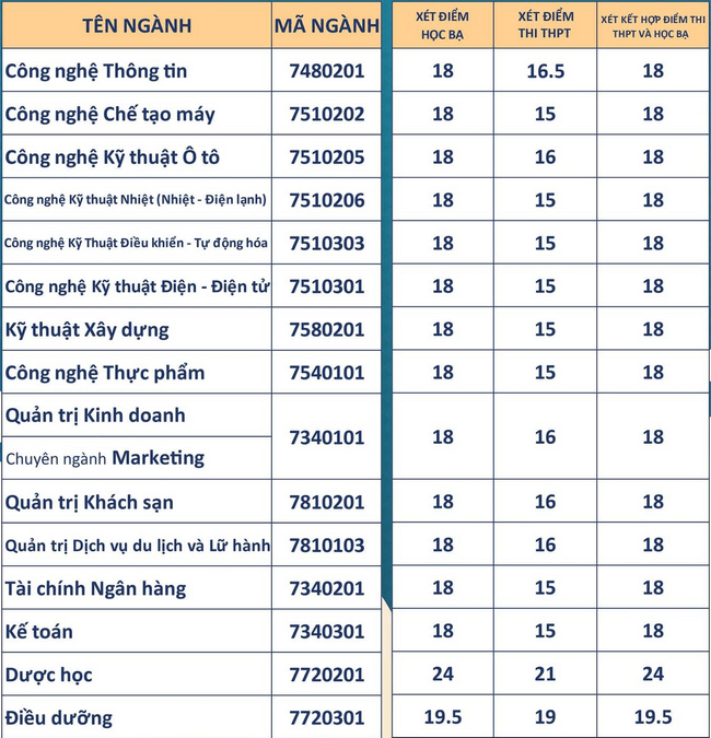 Điểm chuẩn Đại học Công nghệ Đông Á 2023 (chính xác nhất) | Điểm chuẩn các năm