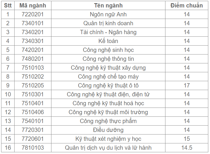 Điểm chuẩn Đại học Công nghệ Đồng Nai 2023 (chính xác nhất) | Điểm chuẩn các năm