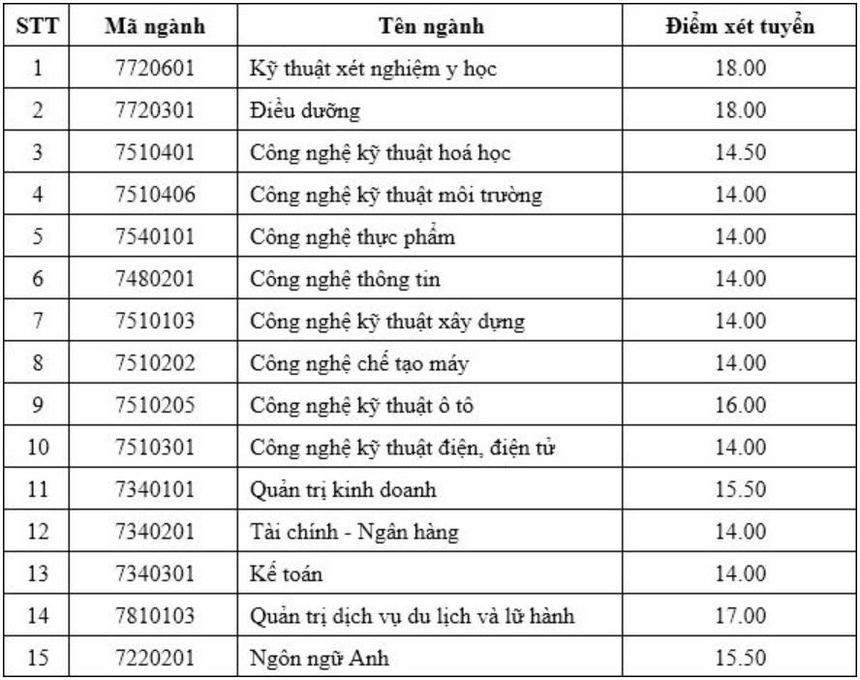 Điểm chuẩn Đại học Công nghệ Đồng Nai 2023 (chính xác nhất) | Điểm chuẩn các năm