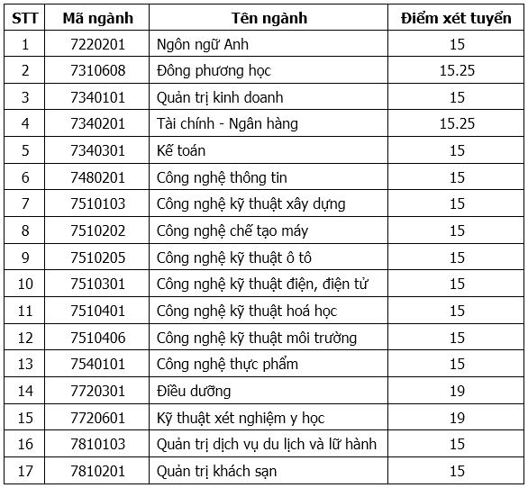 Điểm chuẩn Đại học Công nghệ Đồng Nai 2023 (chính xác nhất) | Điểm chuẩn các năm