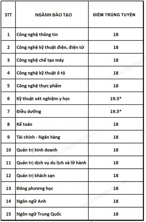 Điểm chuẩn Đại học Công nghệ Đồng Nai 2023 (chính xác nhất) | Điểm chuẩn các năm