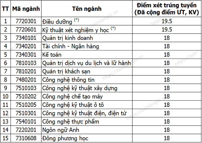 Điểm chuẩn Đại học Công nghệ Đồng Nai 2023 (chính xác nhất) | Điểm chuẩn các năm