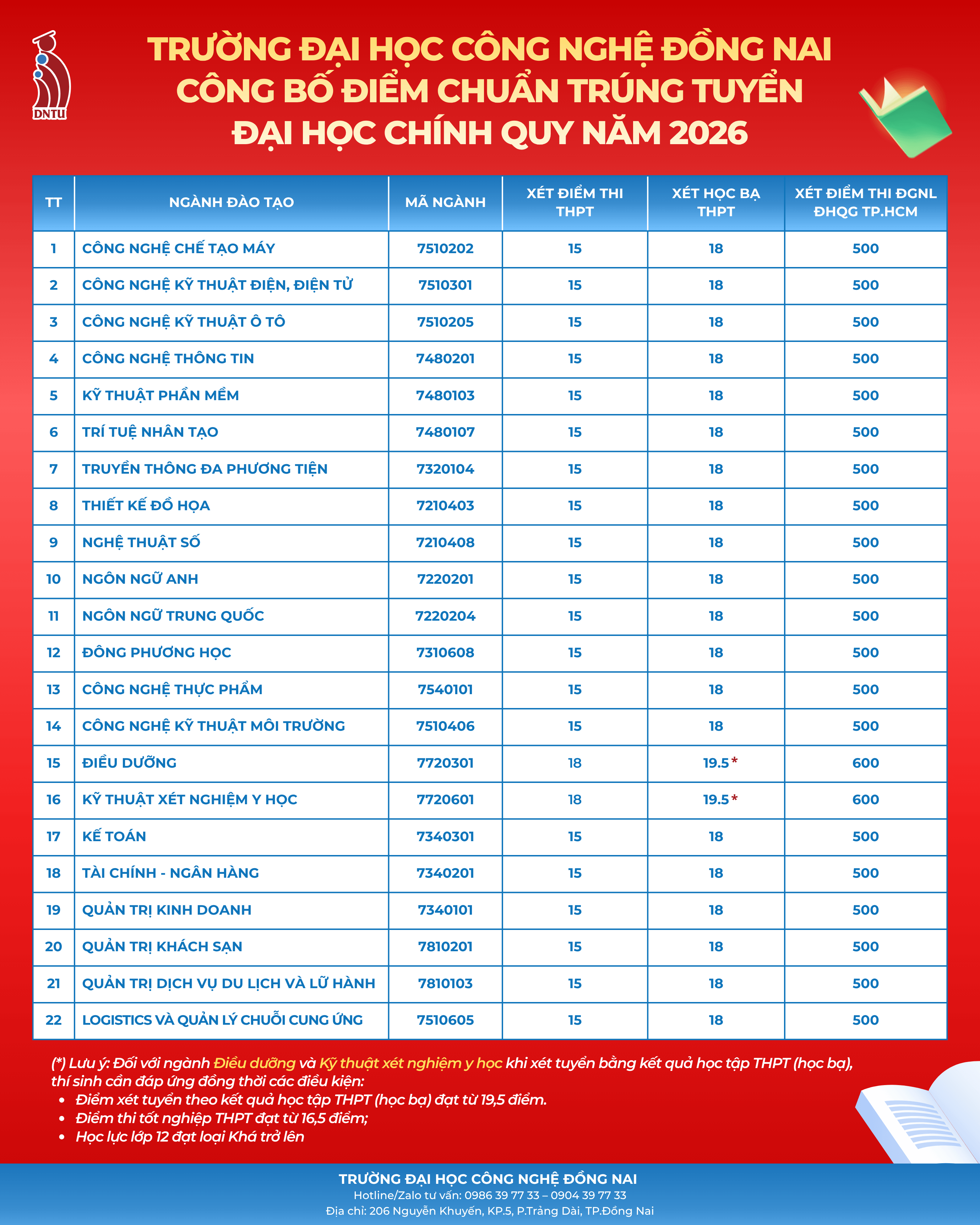 Điểm chuẩn Đại học Công nghệ Đồng Nai DNTU 2026 (2025, 2024, ...)