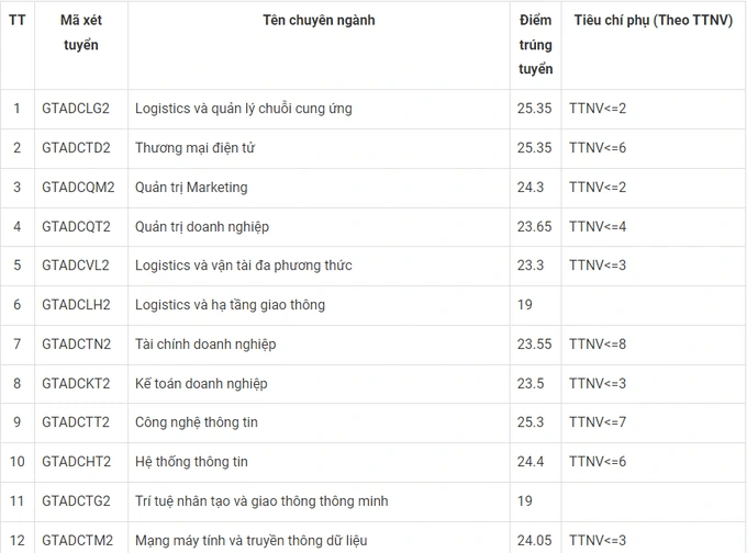 Điểm chuẩn Đại học Công nghệ Giao thông Vận tải 2023 (chính xác nhất) | Điểm chuẩn các năm