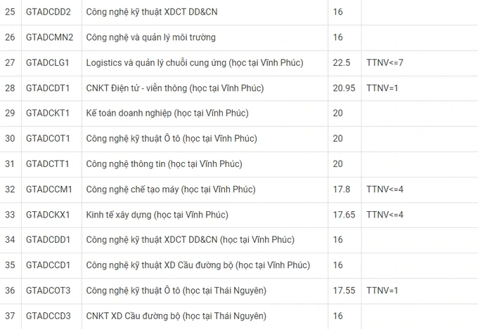 Điểm chuẩn Đại học Công nghệ Giao thông Vận tải 2023 (chính xác nhất) | Điểm chuẩn các năm