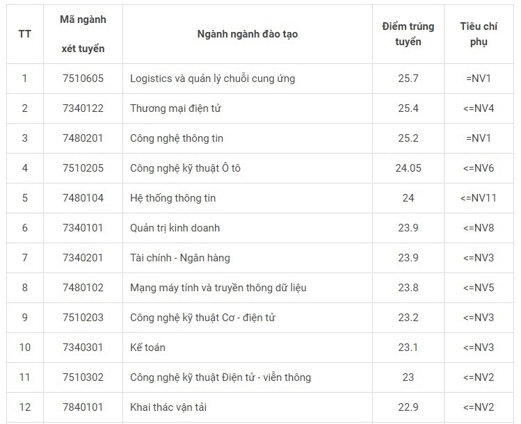 Điểm chuẩn Đại học Công nghệ Giao thông Vận tải 2023 (chính xác nhất) | Điểm chuẩn các năm