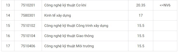 Điểm chuẩn Đại học Công nghệ Giao thông Vận tải 2023 (chính xác nhất) | Điểm chuẩn các năm