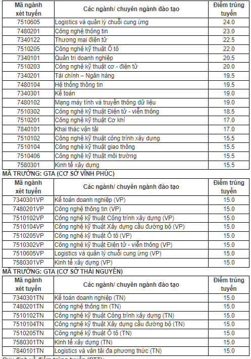 Điểm chuẩn Đại học Công nghệ Giao thông Vận tải 2023 (chính xác nhất) | Điểm chuẩn các năm