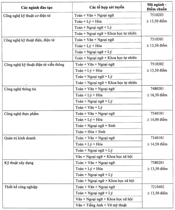 Điểm chuẩn Đại học Công nghệ Sài Gòn 2023 (chính xác nhất) | Điểm chuẩn các năm