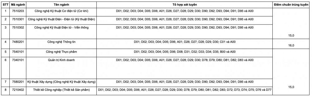 Điểm chuẩn Đại học Công nghệ Sài Gòn 2023 (chính xác nhất) | Điểm chuẩn các năm