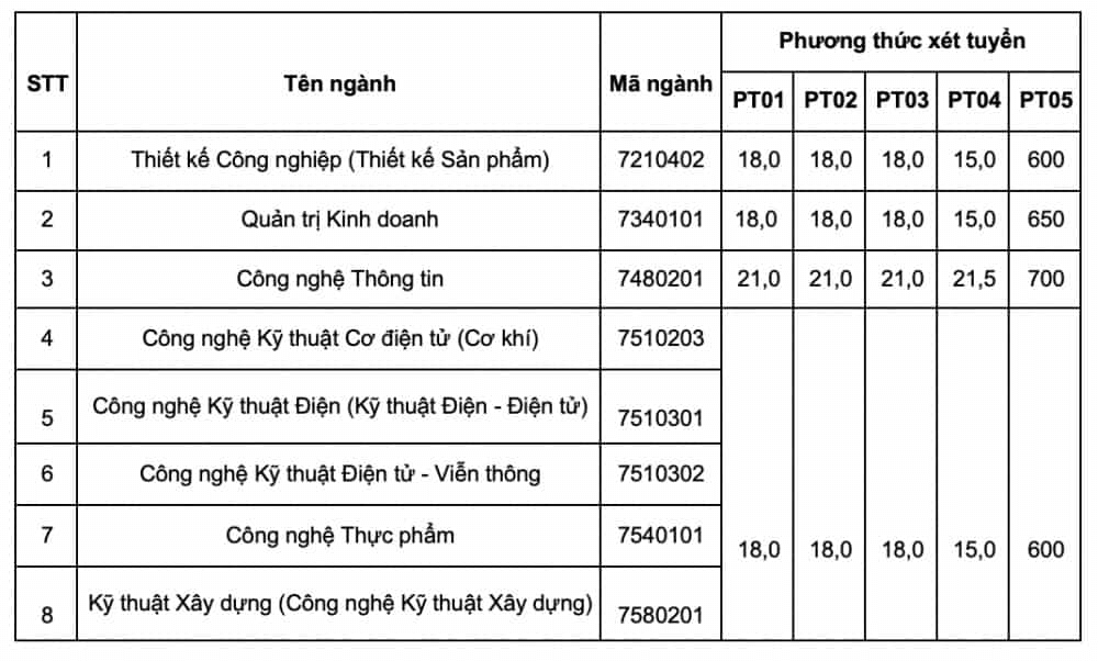 Điểm chuẩn Đại học Công nghệ Sài Gòn 2023 (chính xác nhất) | Điểm chuẩn các năm