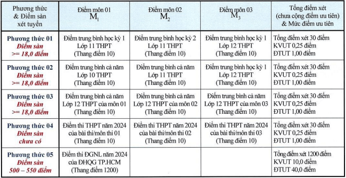 Điểm chuẩn Đại học Công nghệ Sài Gòn 2024 (2023, 2022, ...)