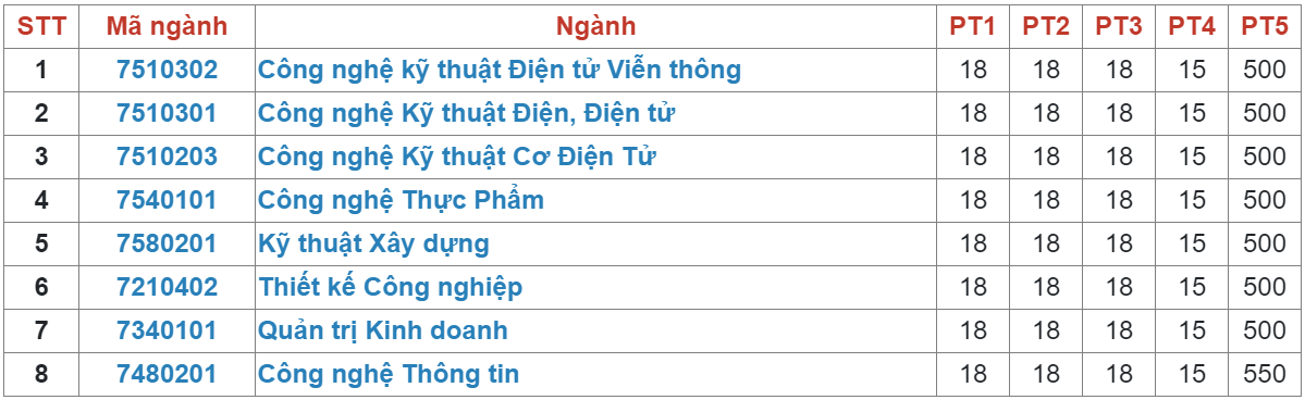 Điểm chuẩn Đại học Công nghệ Sài Gòn 2024 (2023, 2022, ...)