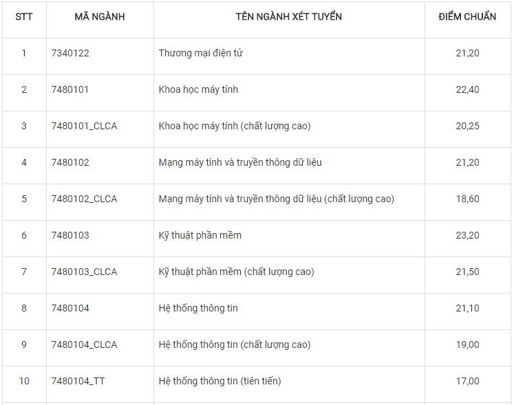 Điểm chuẩn Đại học Công nghệ Thông tin - Đại học Quốc gia TP.HCM 2023 (chính xác nhất) | Điểm chuẩn các năm
