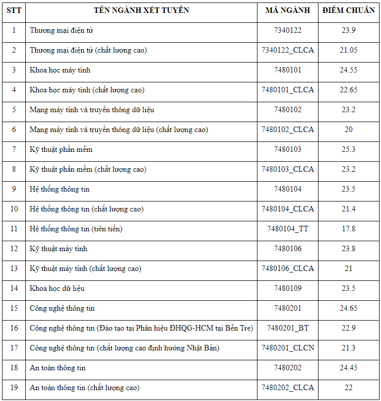 Điểm chuẩn Đại học Công nghệ Thông tin - Đại học Quốc gia TP.HCM 2023 (chính xác nhất) | Điểm chuẩn các năm