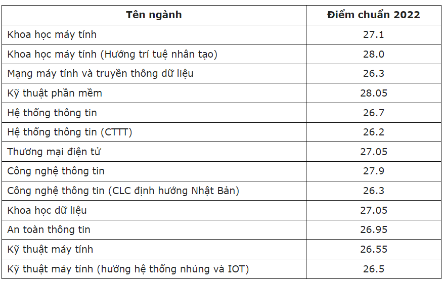 Điểm chuẩn Đại học Công nghệ Thông tin - Đại học Quốc gia TP.HCM 2023 (chính xác nhất) | Điểm chuẩn các năm