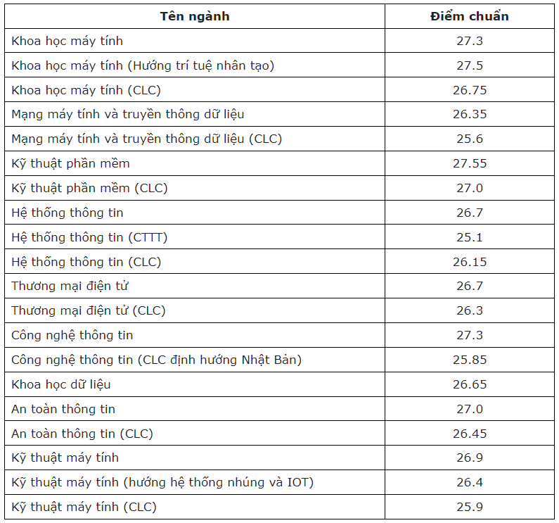 Điểm chuẩn Đại học Công nghệ Thông tin - Đại học Quốc gia TP.HCM 2023 (chính xác nhất) | Điểm chuẩn các năm