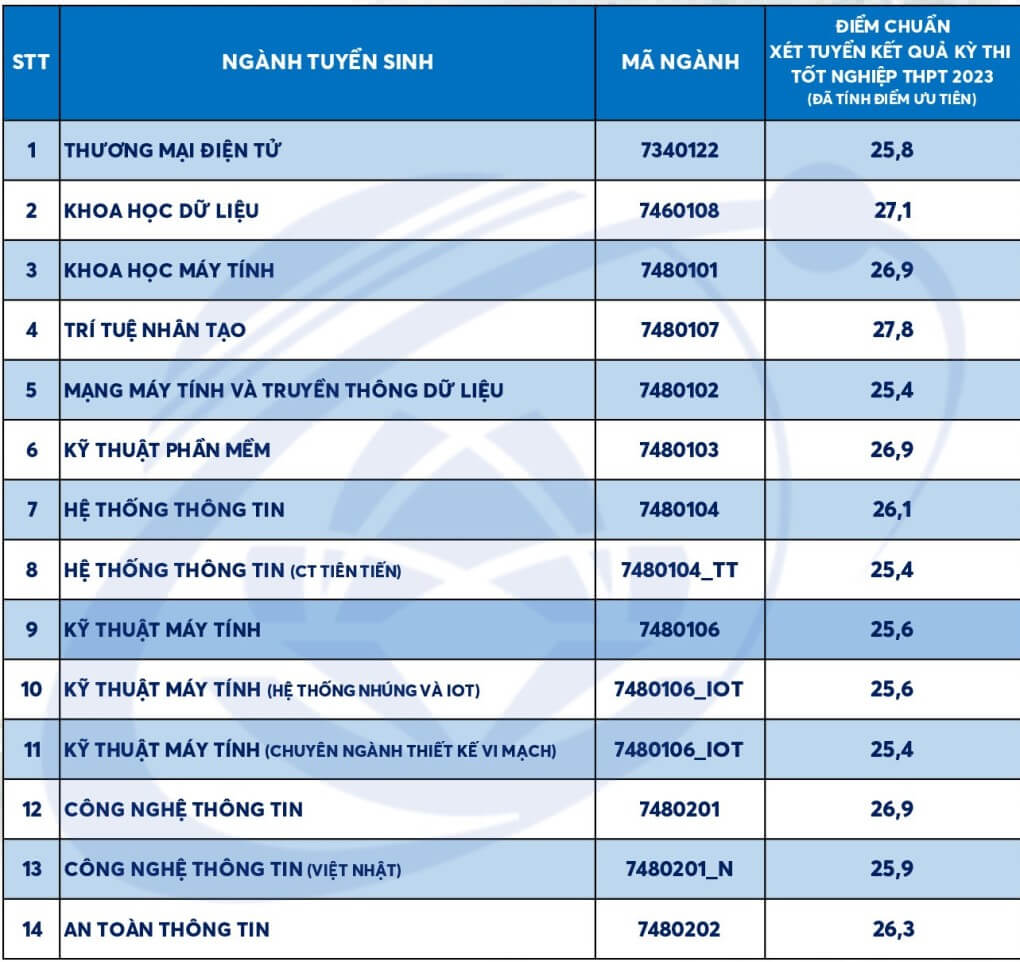 Điểm chuẩn Đại học Công nghệ Thông tin - Đại học Quốc gia TP.HCM 2023 (chính xác nhất) | Điểm chuẩn các năm