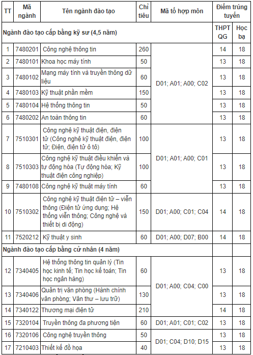 Điểm chuẩn Đại học Công nghệ Thông tin và Truyền thông - Đại học Thái Nguyên 2023 (chính xác nhất) | Điểm chuẩn các năm