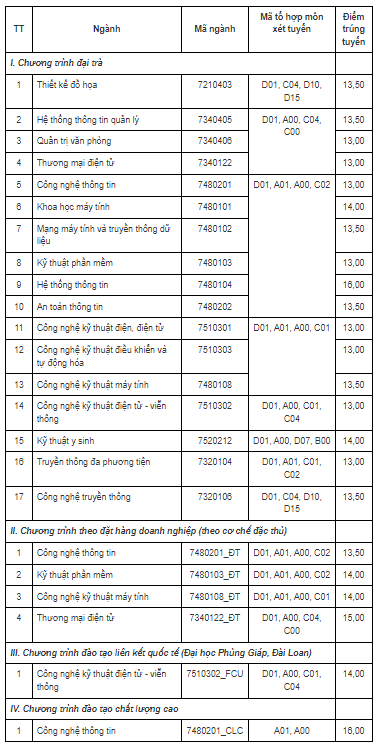 Điểm chuẩn Đại học Công nghệ Thông tin và Truyền thông - Đại học Thái Nguyên 2023 (chính xác nhất) | Điểm chuẩn các năm