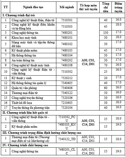 Điểm chuẩn Đại học Công nghệ Thông tin và Truyền thông - Đại học Thái Nguyên 2023 (chính xác nhất) | Điểm chuẩn các năm