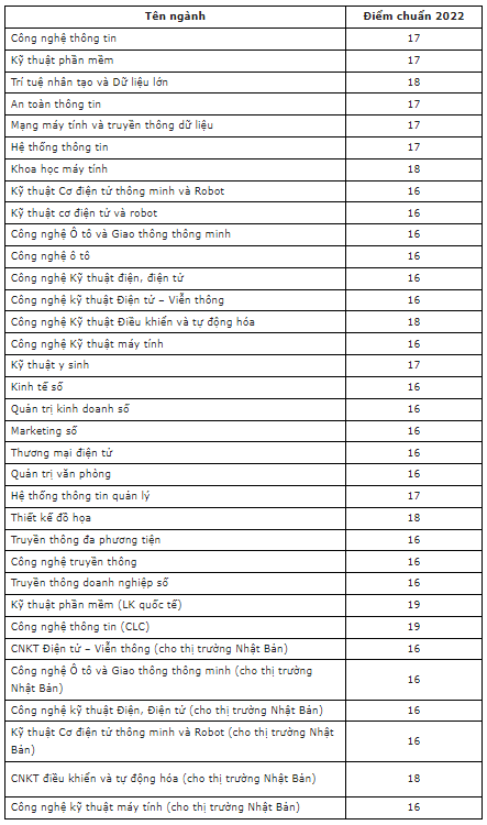 Điểm chuẩn Đại học Công nghệ Thông tin và Truyền thông - Đại học Thái Nguyên 2023 (chính xác nhất) | Điểm chuẩn các năm