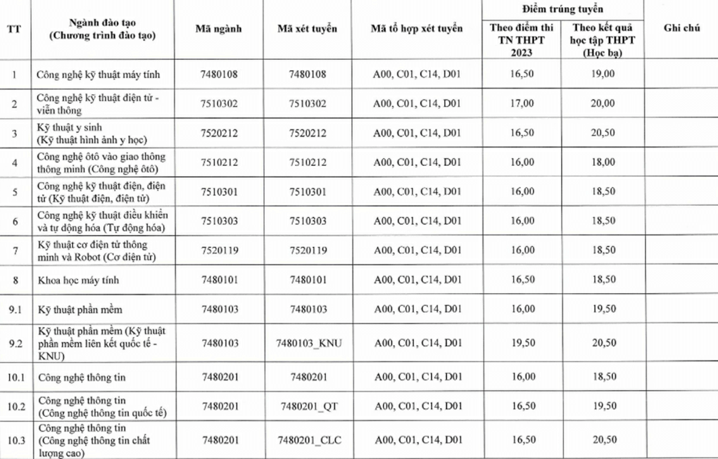 Điểm chuẩn Đại học Công nghệ Thông tin và Truyền thông - Đại học Thái Nguyên 2023 (chính xác nhất) | Điểm chuẩn các năm