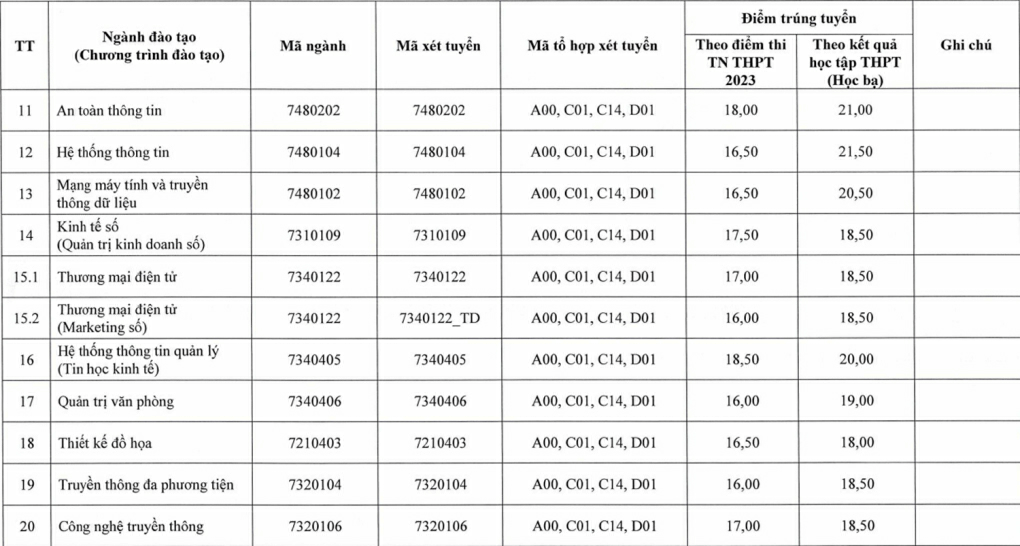 Điểm chuẩn Đại học Công nghệ Thông tin và Truyền thông - Đại học Thái Nguyên 2023 (chính xác nhất) | Điểm chuẩn các năm